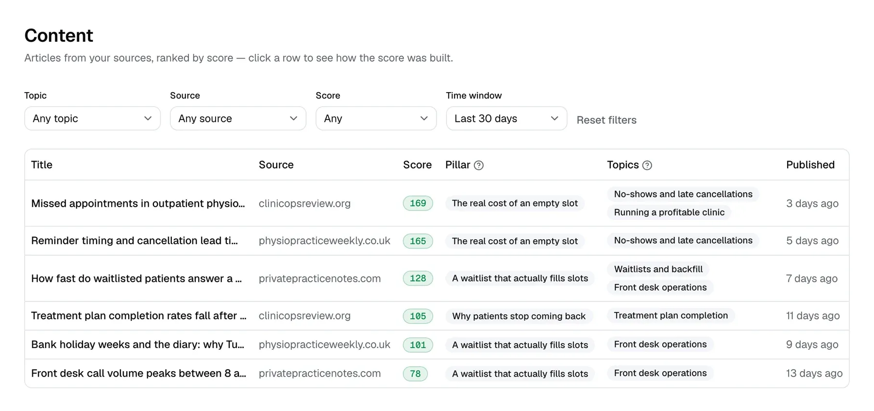Rondo's Content screen: articles from RSS sources ranked by relevance score, with the topics each one matched.