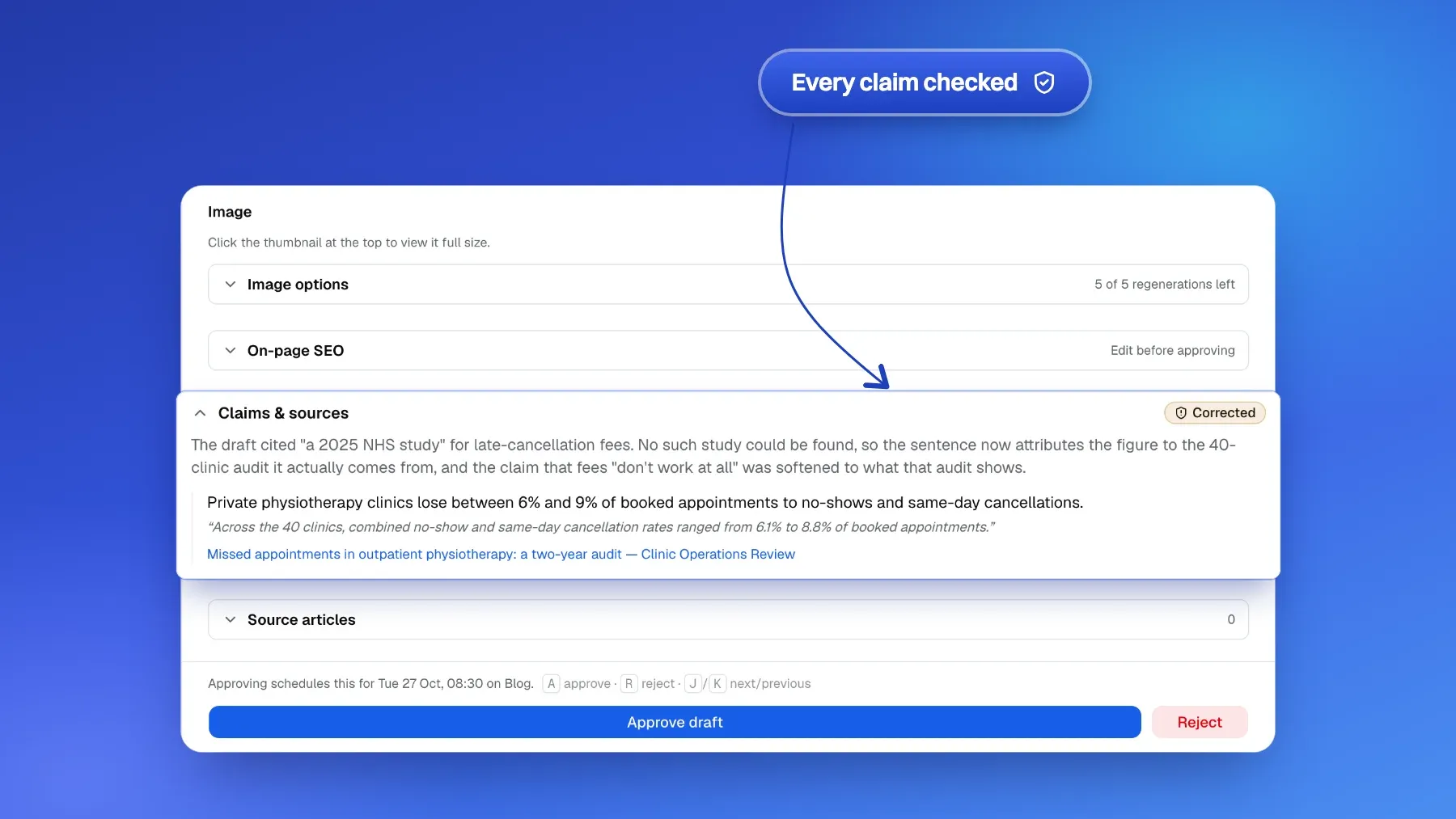 A blog draft open for review with its Claims and sources panel lifted out: the fact-check replaced an unfindable study with the audit the figure came from, marked Corrected. Beneath it, the line above Approve draft says it will go out on Tuesday 27 October at 08:30 on the blog.