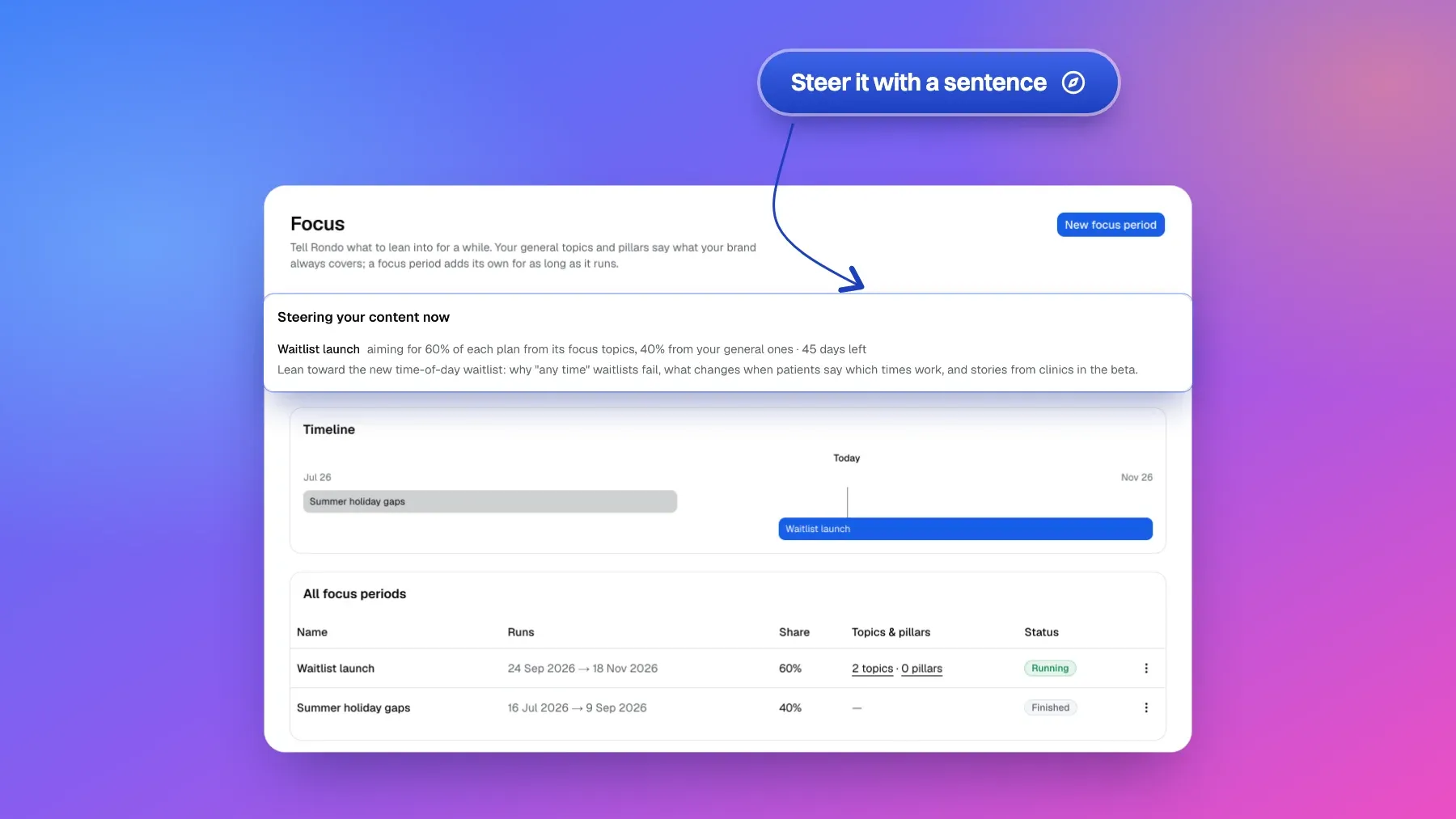 The Focus page with 'Steering your content now' lifted out (the running Waitlist launch period, its share and days left) above the timeline and the list of focus periods with their topics and pillars.