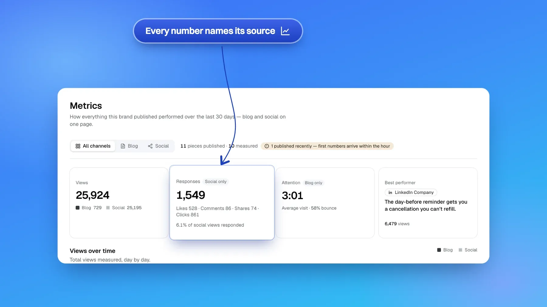 Rondo's Metrics screen: views, responses, attention and best performer, with the Responses tile (likes, comments, shares and clicks) lifted out.